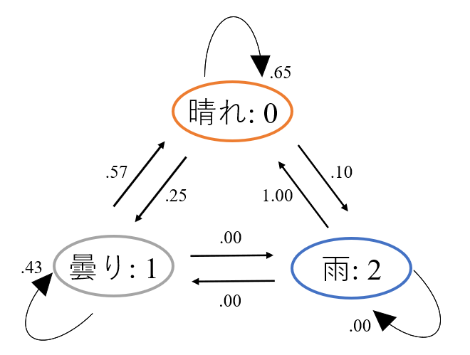 マルコフ遷移