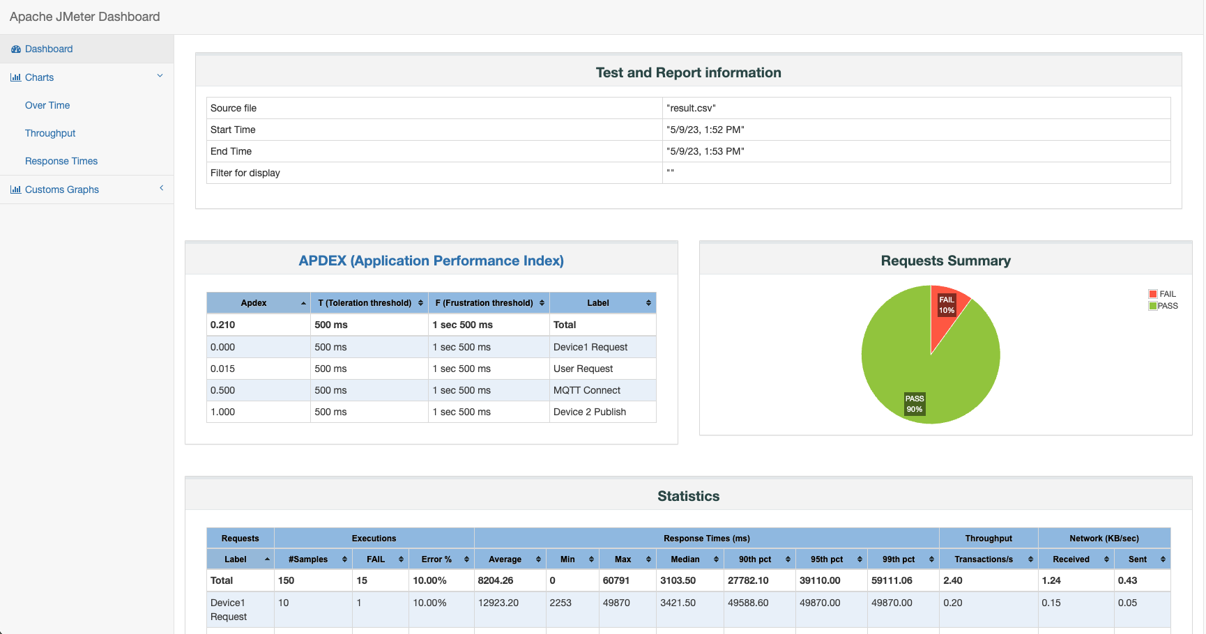 極力頭を使わないで負荷テストをやる 初心者 - Qiita