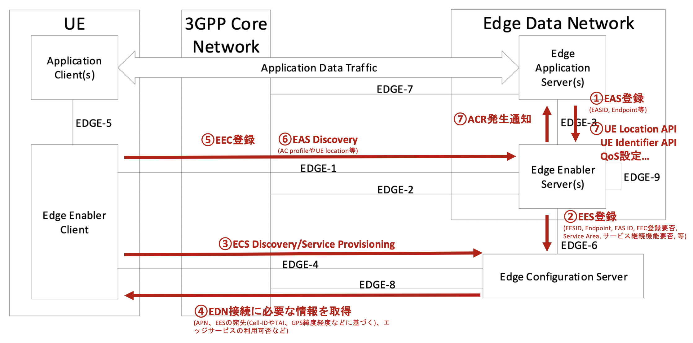 コンピューティングがネットワークに溶け込む未来〜Multi-access