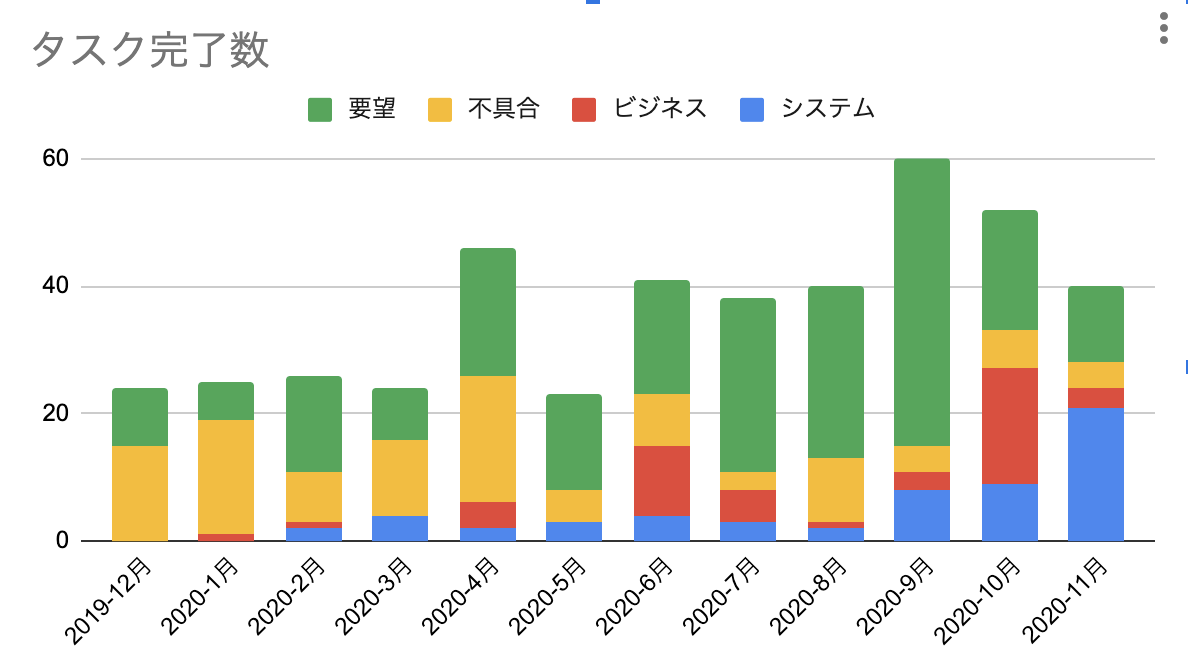 日付セルを月ごとにまとめていい感じの積み上げグラフを作りたい spreadsheet Qiita 日付セルを月ごとにまとめていい感じの積み上げグラフを作りたい spreadsheet Qiita