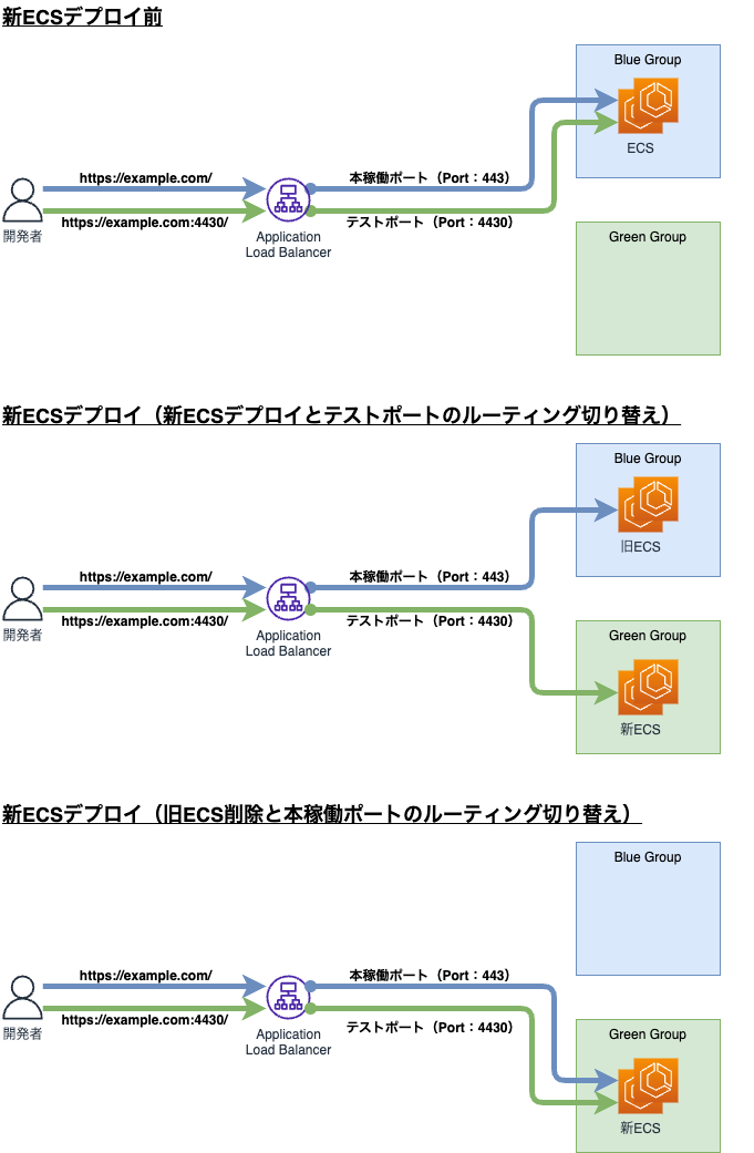 Blue-Green デプロイメントと Canary デプロイメント: 主な違い
