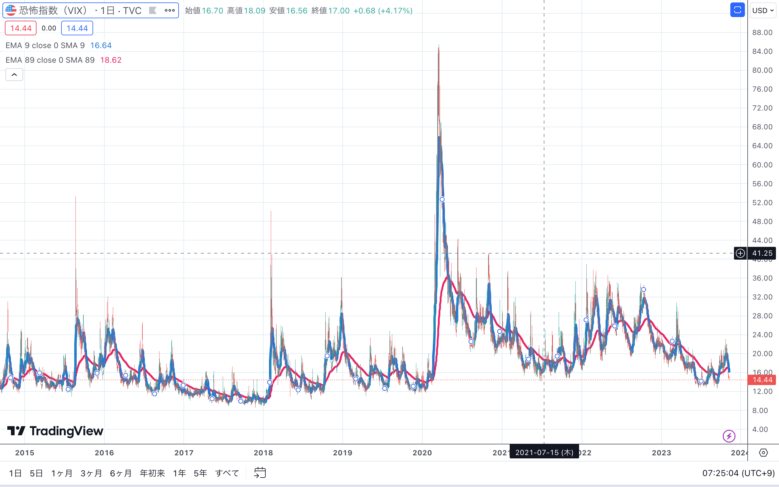 Vix先物におけるボリンジャーバンドでの逆張り取引検証 #Python - Qiita