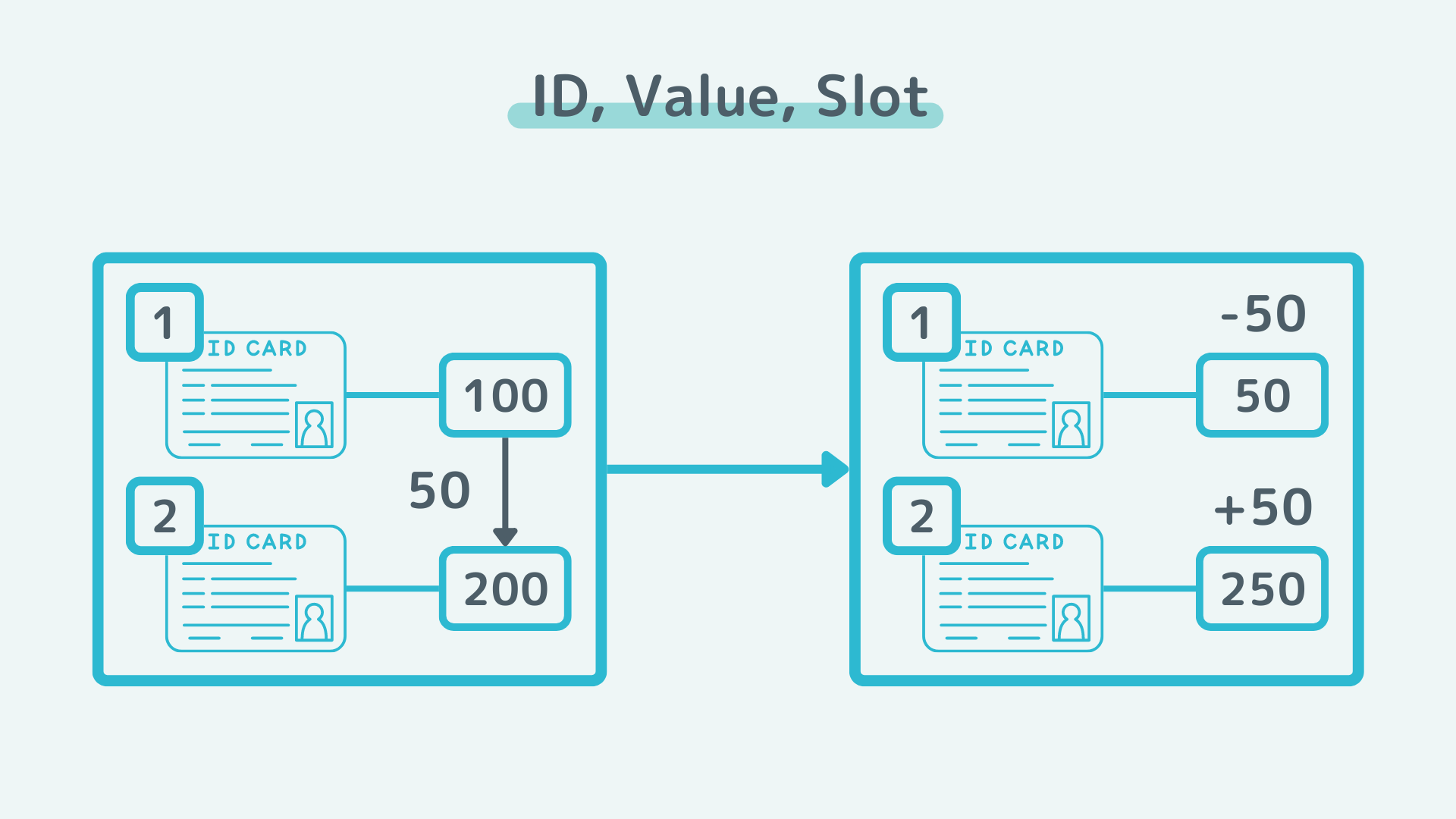 ERC3525] ERC721とERC20の特徴を併せ持つ半代替性トークンの仕組みを理解しよう！ #Blockchain - Qiita
