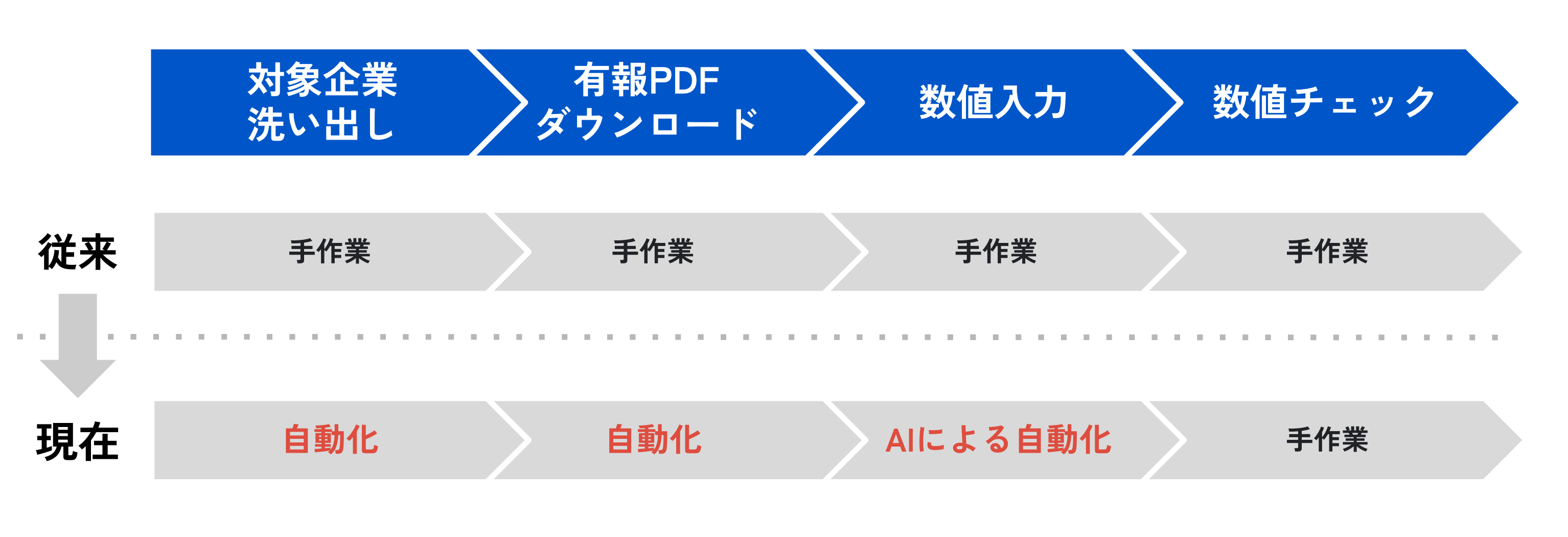 有価証券報告書データ収集方法の変化と改善