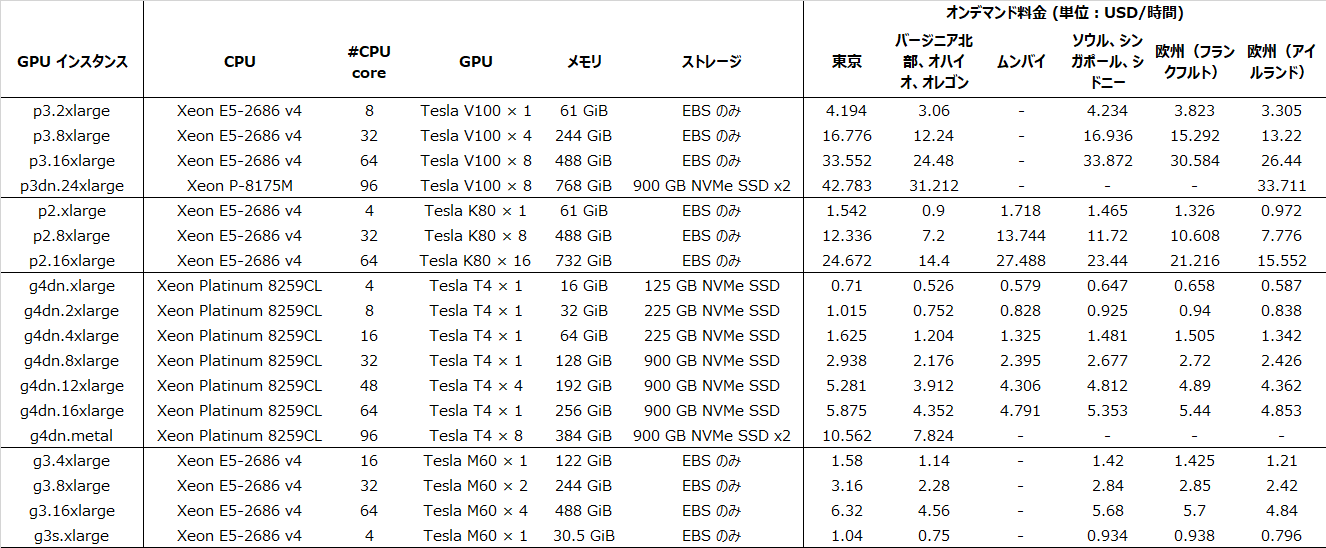 AWS追加料金用１６ AWS EC2のGPUインスタンスの料金表（2020年8月時点） #AWS - Qiita
