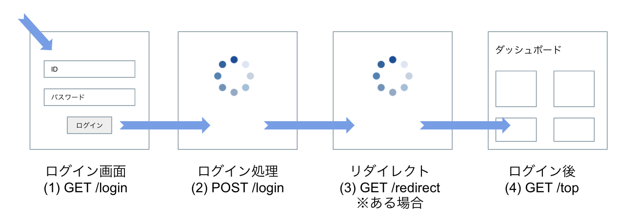 誰も教えてくれなかったログインの話 Gasスクレイピング編 Id パスワード認証 Qiita