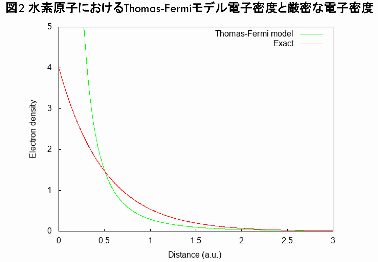 できるだけ簡単に密度汎関数理論（Density Functional Theory