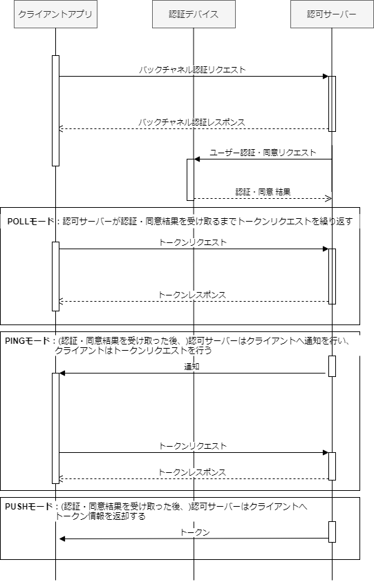 OpenID Connect ClientInitiated Backchannel Authentication(CIBA) Flowメモ