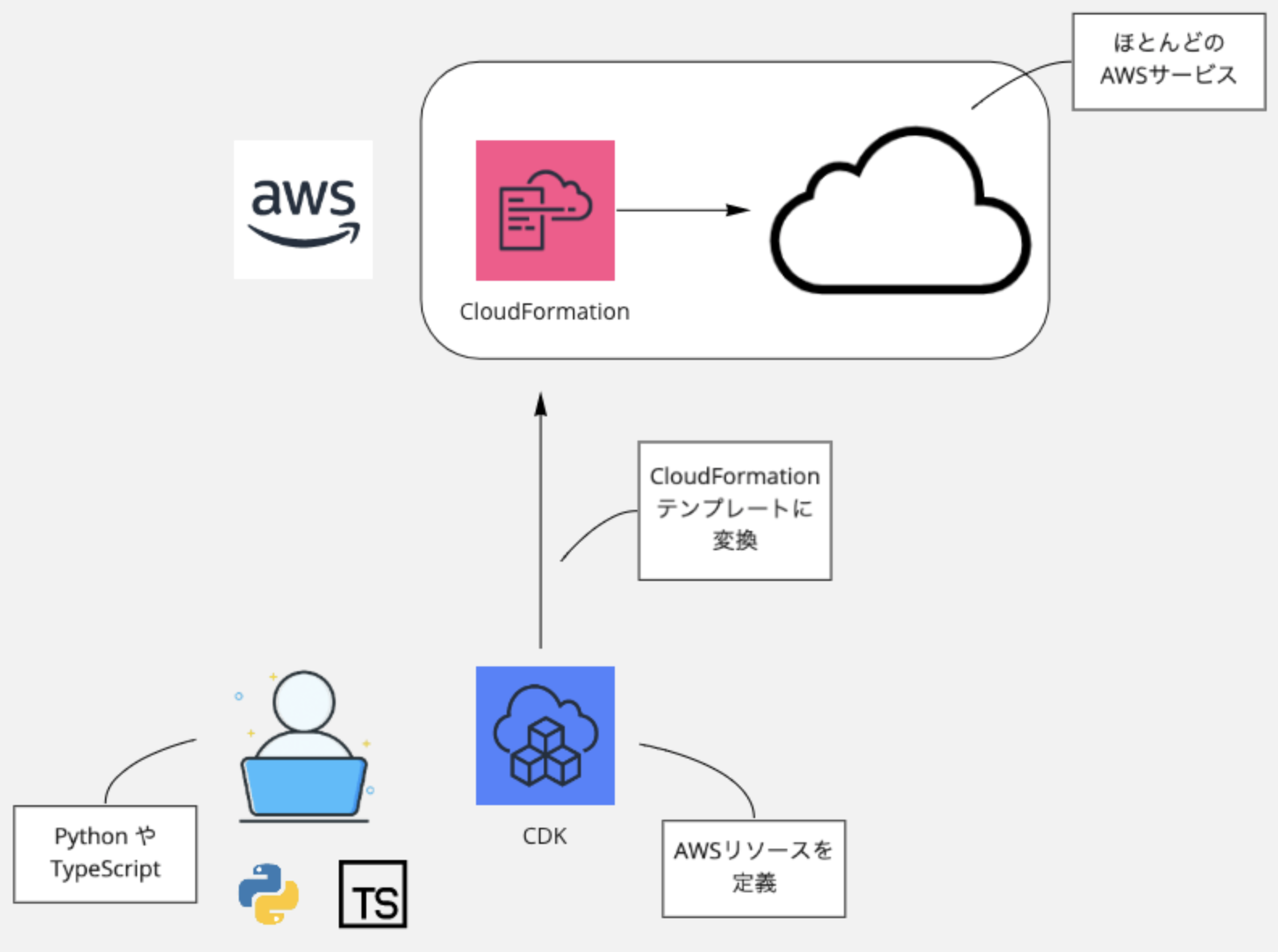 CDK を使って AWS を構築しながらアプリケーション開発 AWS Qiita