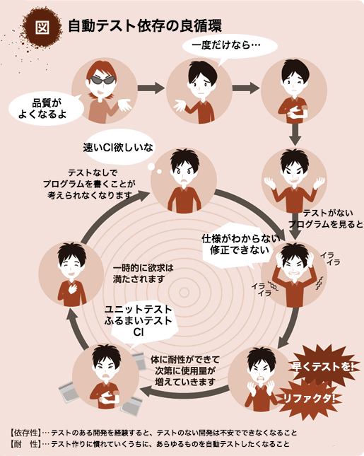 テスト依存の良循環.png