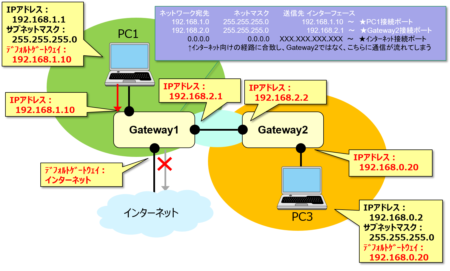 ルーティングを知ってネットワーク初心者から脱却しよう！ Network Qiita