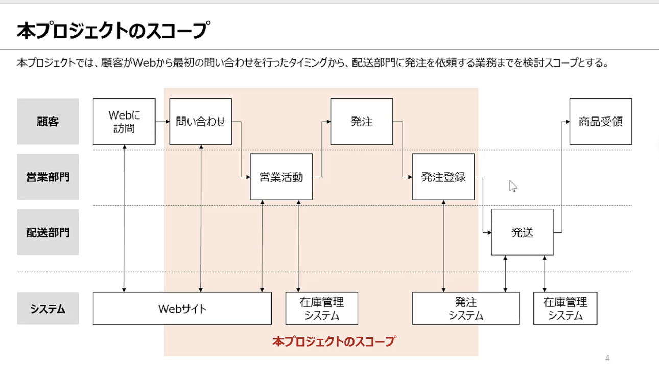 手を動かして学ぶITプロジェクト #Udemy - Qiita