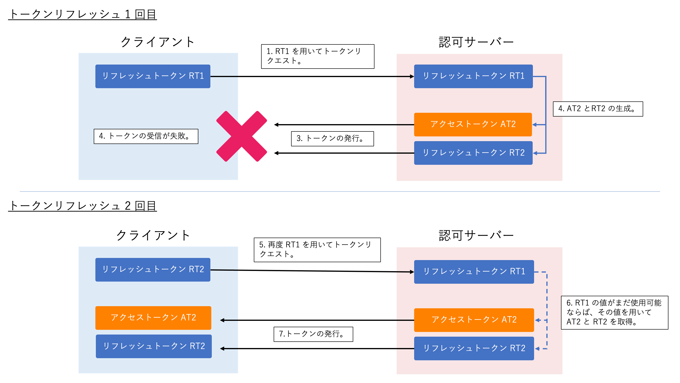 FAPI 2.0 解説 - API セキュリティの最新動向解説 #Security - Qiita