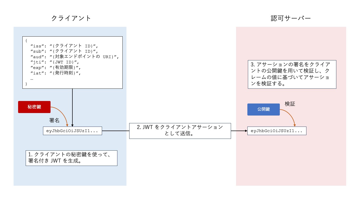 FAPI 2.0 解説 - API セキュリティの最新動向解説 #Security - Qiita