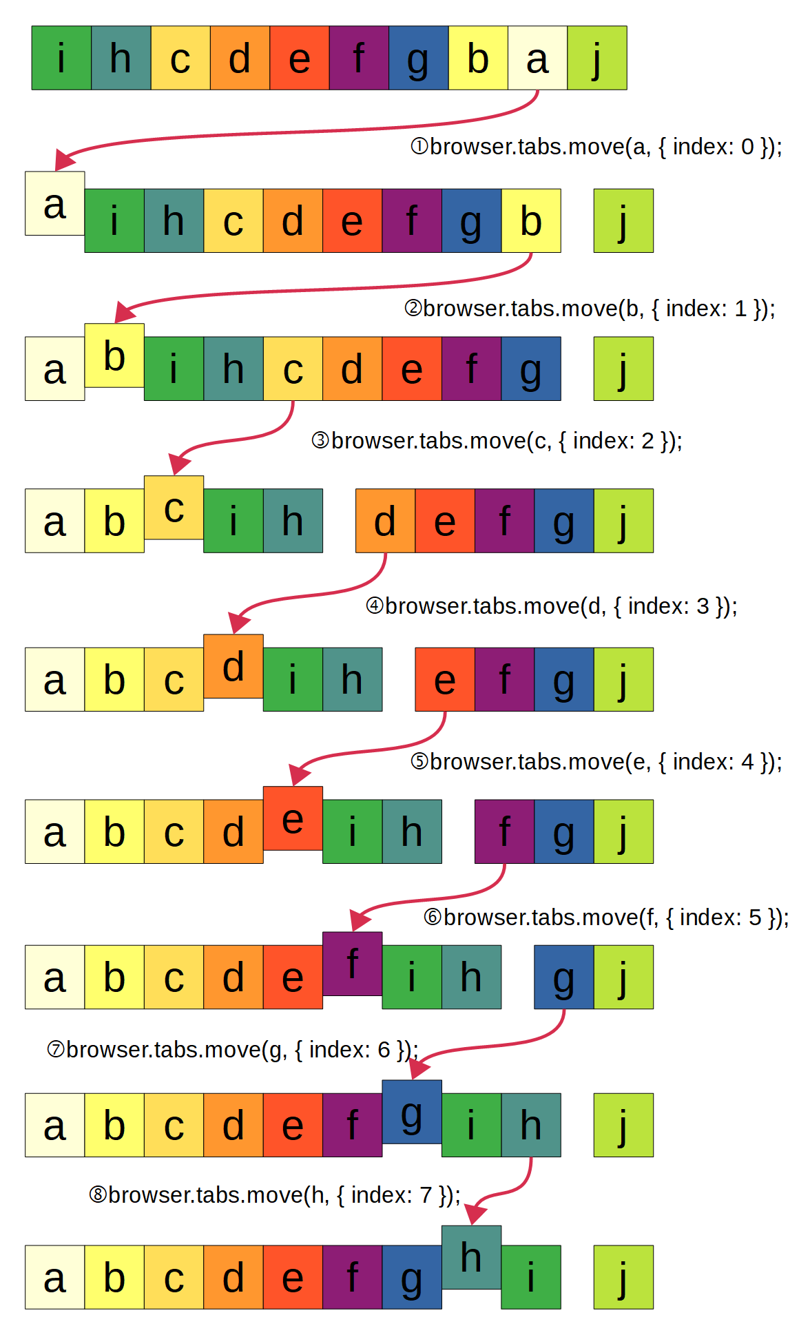 (figure: naive rearrangement of tabs, including 8 times tab moves)