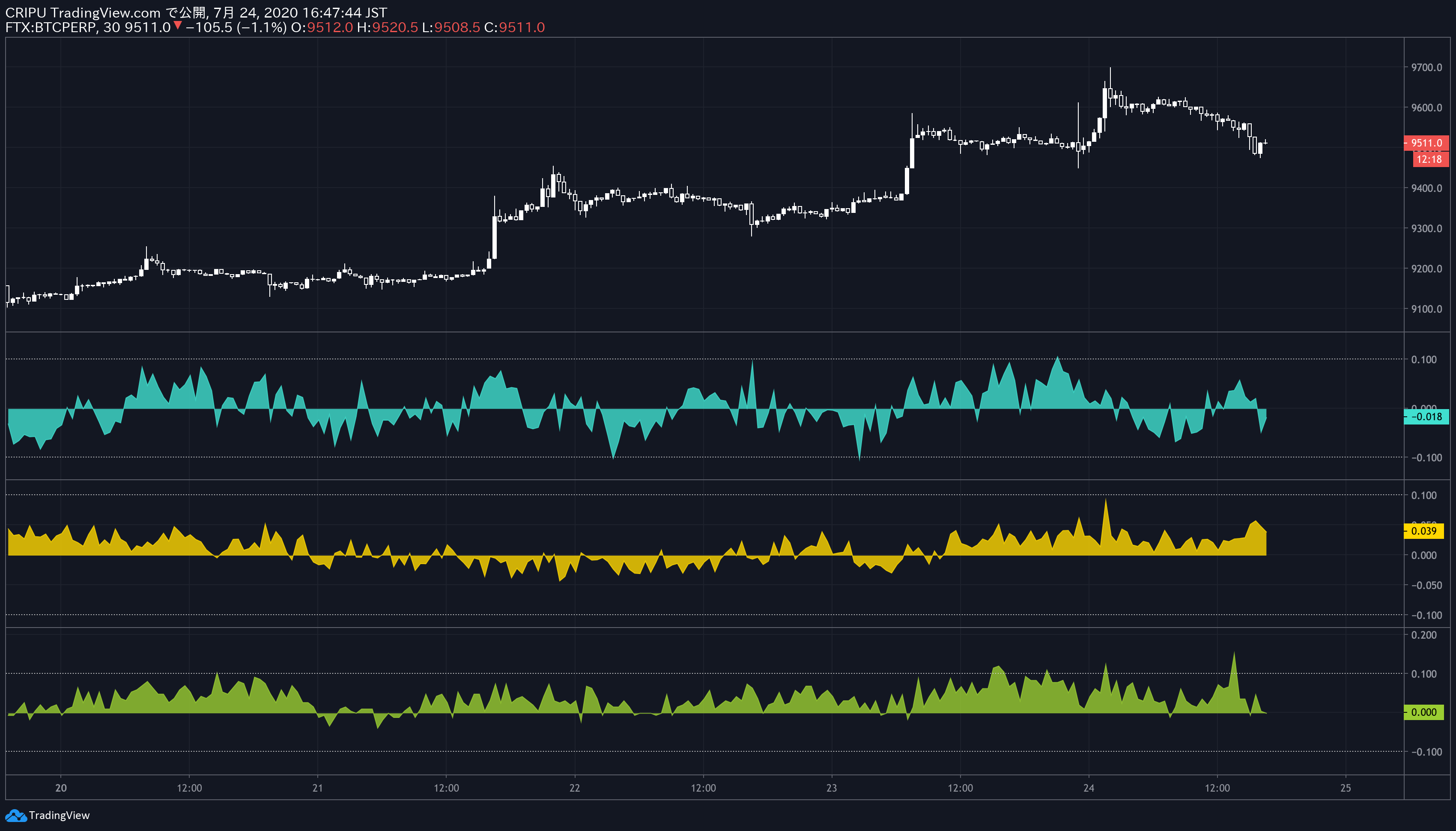 インジケーター】現物と無期限先物の乖離から加熱感を測ろう（bitMEX、binance、FTX） #Bitcoin - Qiita