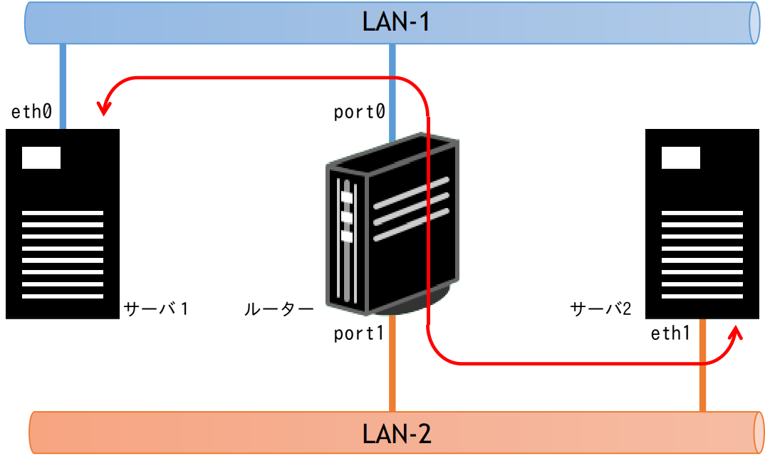 入門IPルーティング Web設定編 | FutureNet NXR,VXRシリーズ | FutureNet製品活用