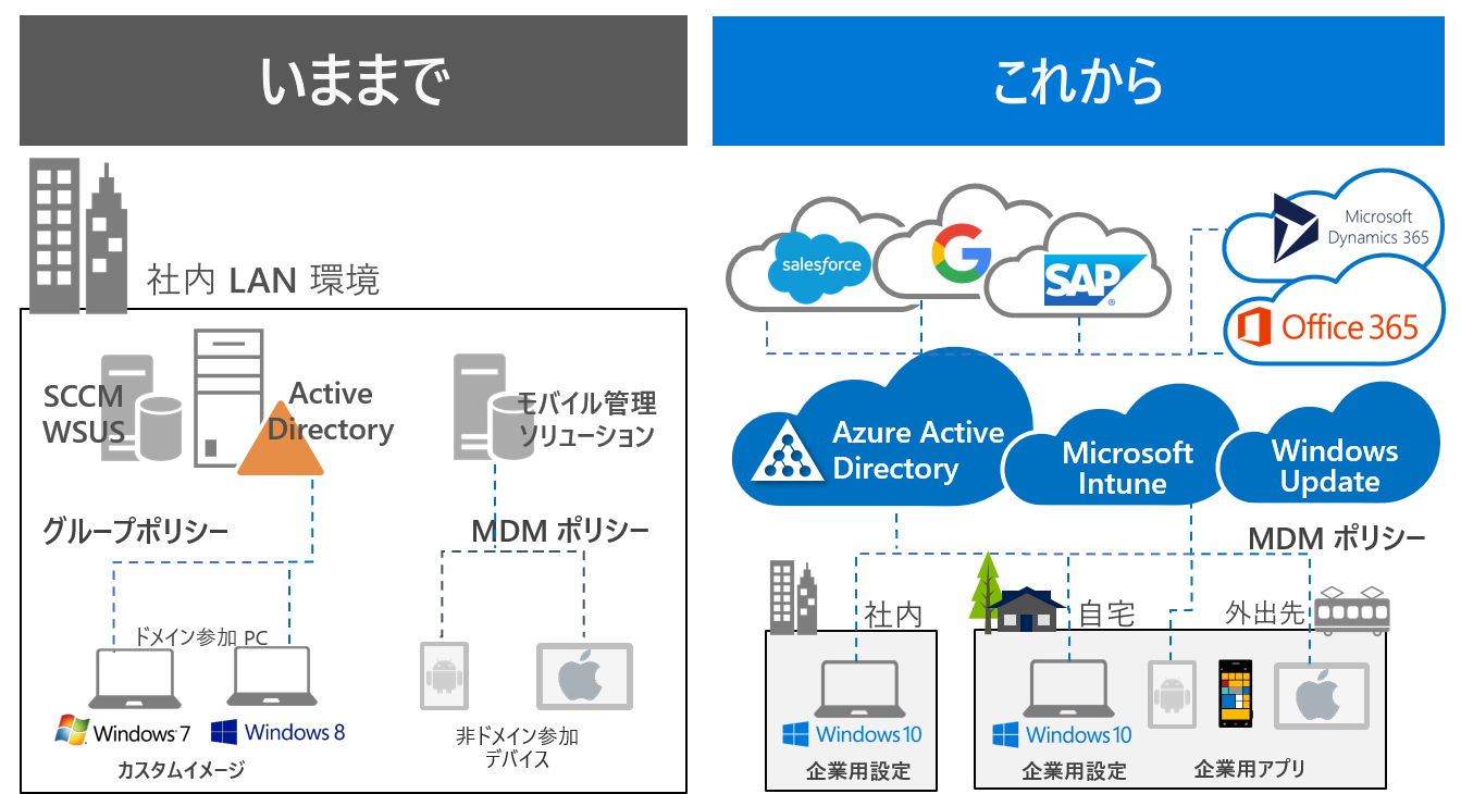 IntuneでWindows10にいろいろなものを配ってみる AzureAD Qiita