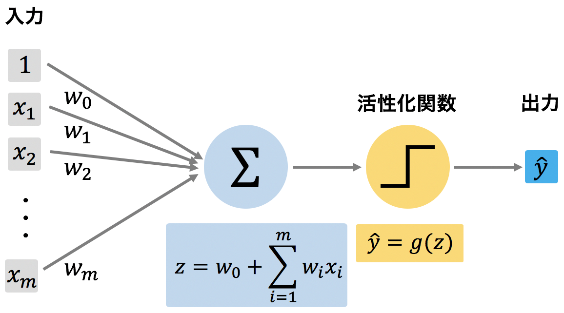 ニューラルネットワーク なぜDEEPにするのか?(非線形関数と線形関数) Qiita ニューラルネットワーク なぜDEEPにするのか?(非線形関数と線形関数) Qiita