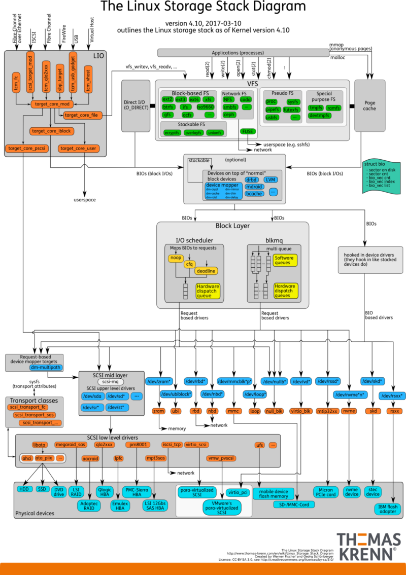 Linux-storage-stack-diagram_v4.10-e1575939041721.png