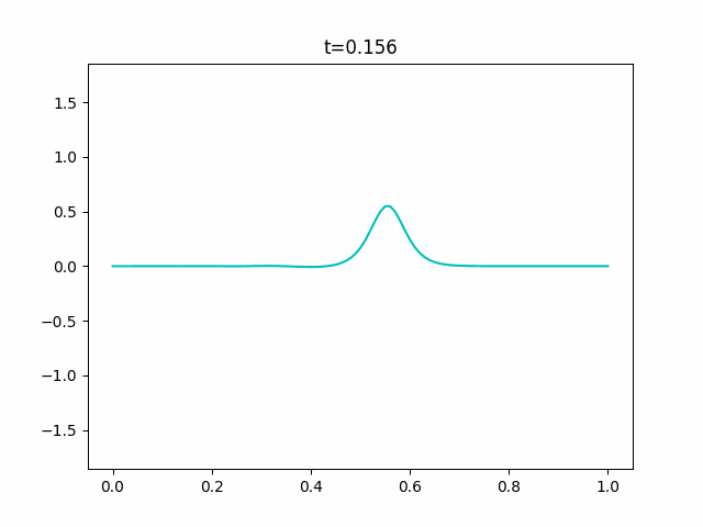 KdV_free.gif