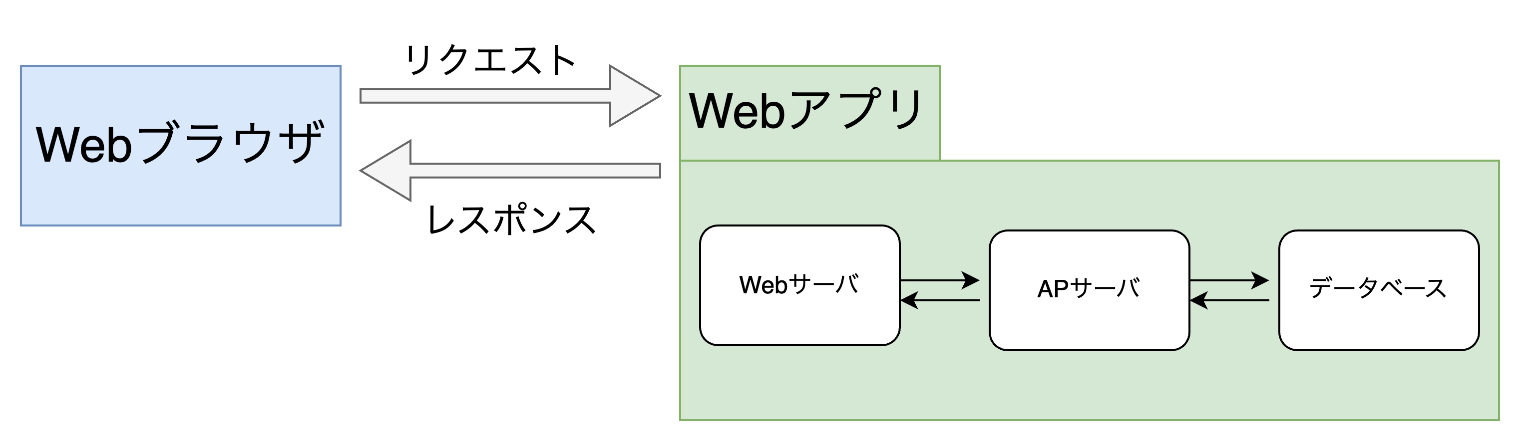 DjangoでWebアプリを作成したあとに振り返って考えてみた「Webアプリと