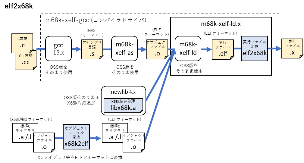 X68000の開発環境について #x68k - Qiita