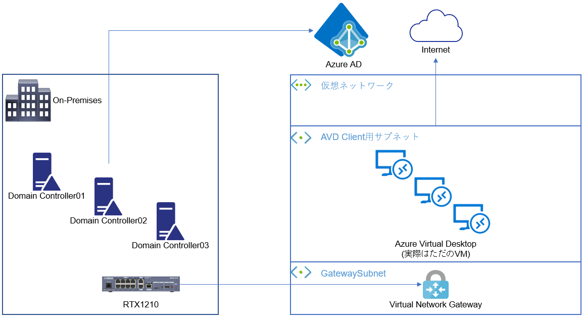 Amazon WorkSpaces と Azure Virtual Desktop 比較 ～まとめ編～ AWS Qiita