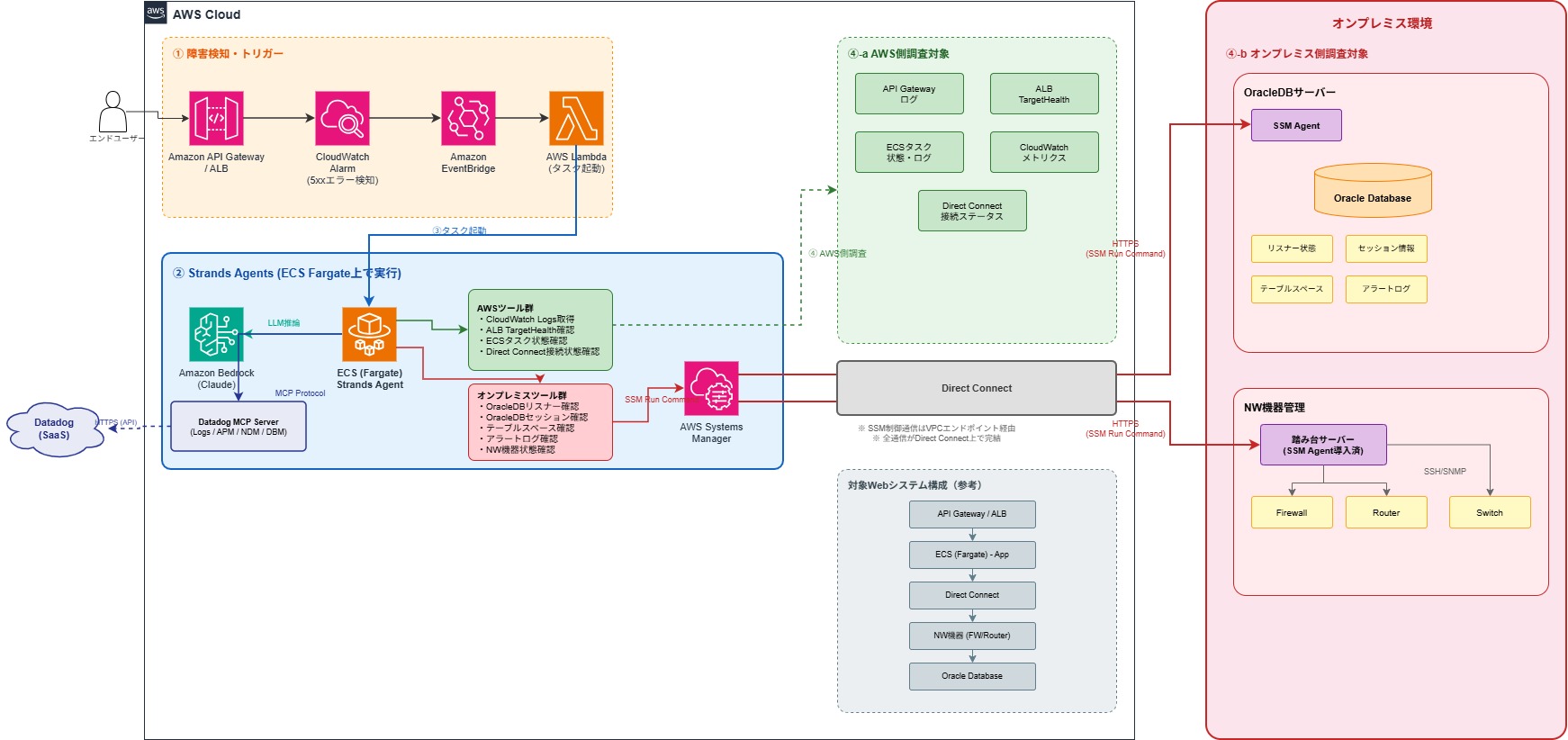Strands Agentsを用いたハイブリッドクラウド構成全体の障害自動調査 