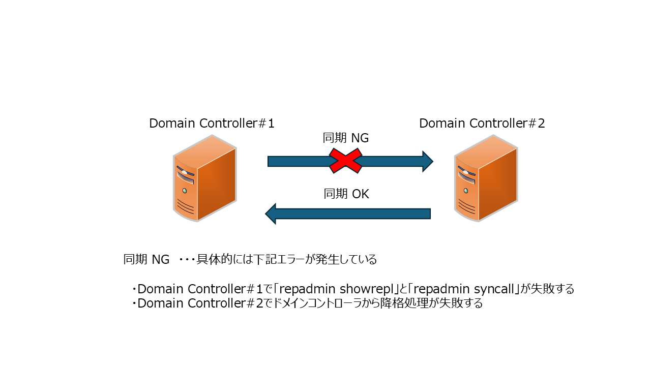 Windowsインフラの闇】ADドメインコントローラー間で同期ができない WindowsServer - Qiita