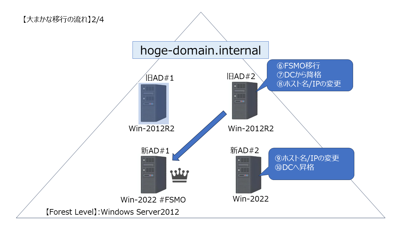 ADの環境移行(その1) ～WindowsServer 2012R2からWindowsServer 2022へ～ 初心者 - Qiita
