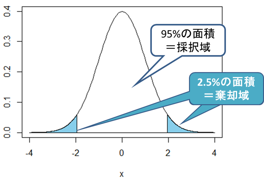 統計学的仮説検定 #統計学 - Qiita
