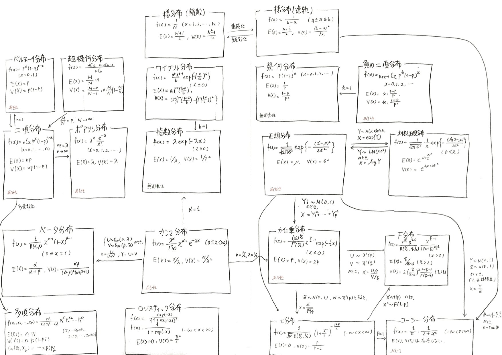 さまざまな確率分布 #統計学 - Qiita