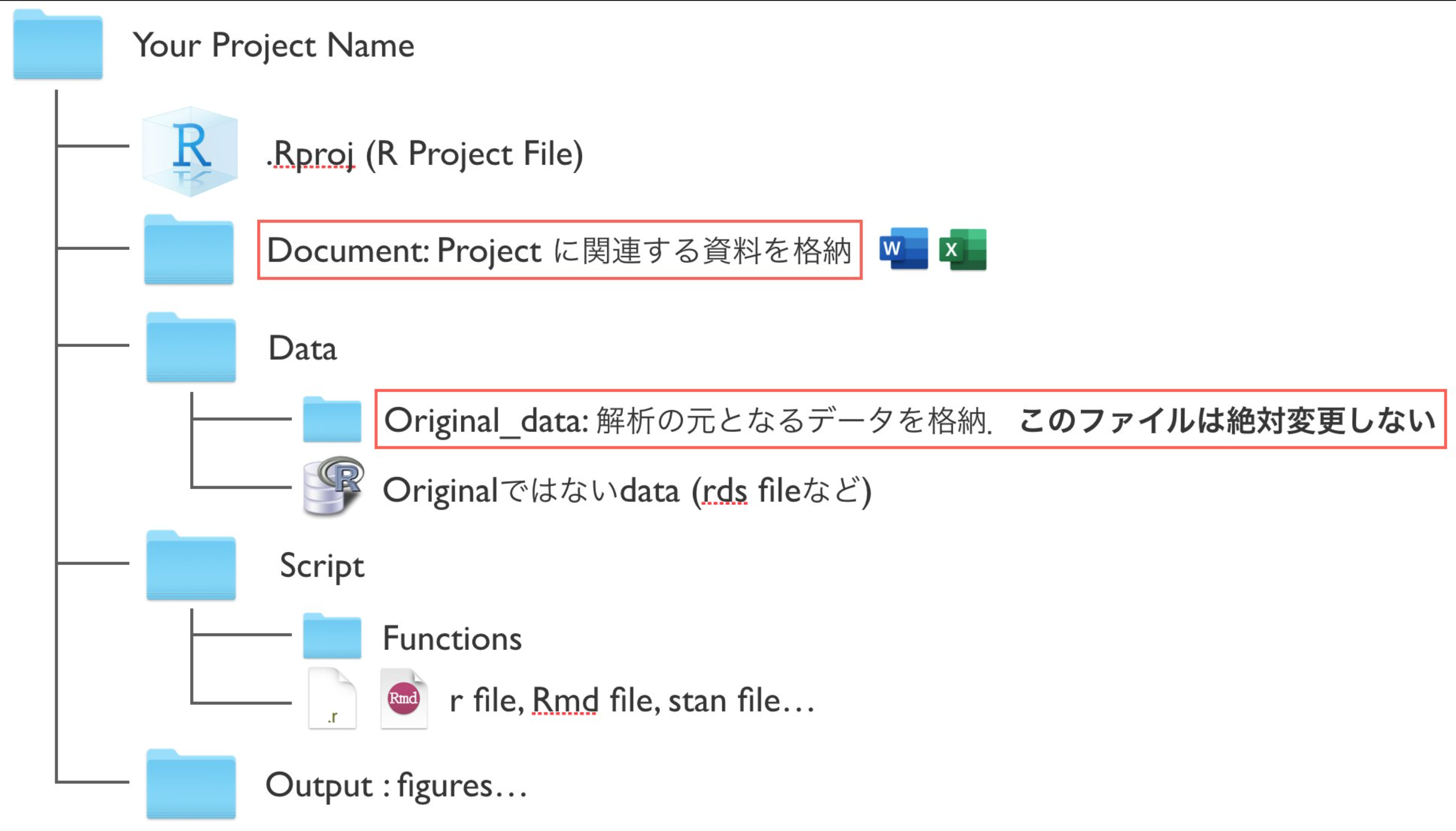 研究プロジェクトの管理：フォルダ構成とGitHubのミニマムな利用 R - Qiita