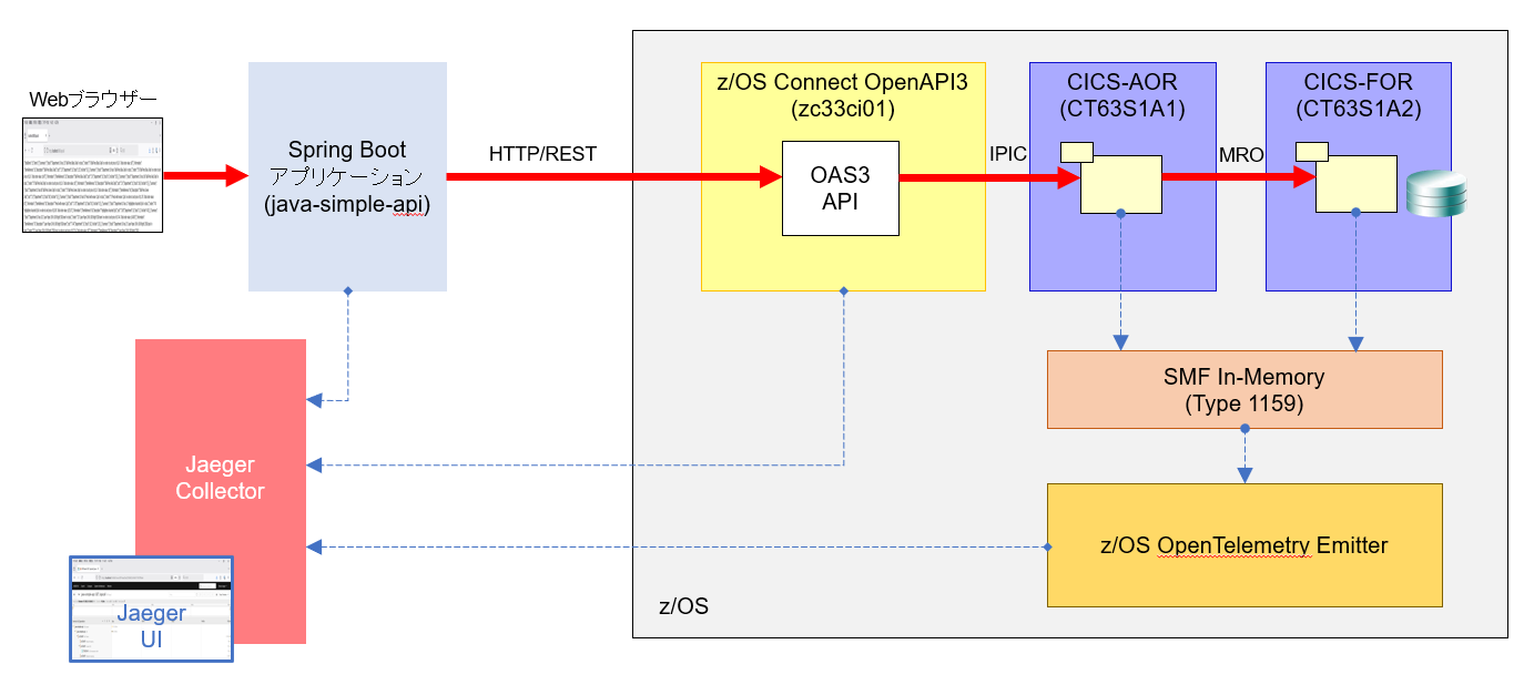 OpenTelemetryによるz/OS上でのCICSトランザクションのトレーシング