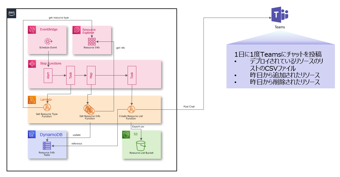 AWS ResourceExplorerを使って前日のリソース増減をTeamsに投稿したい