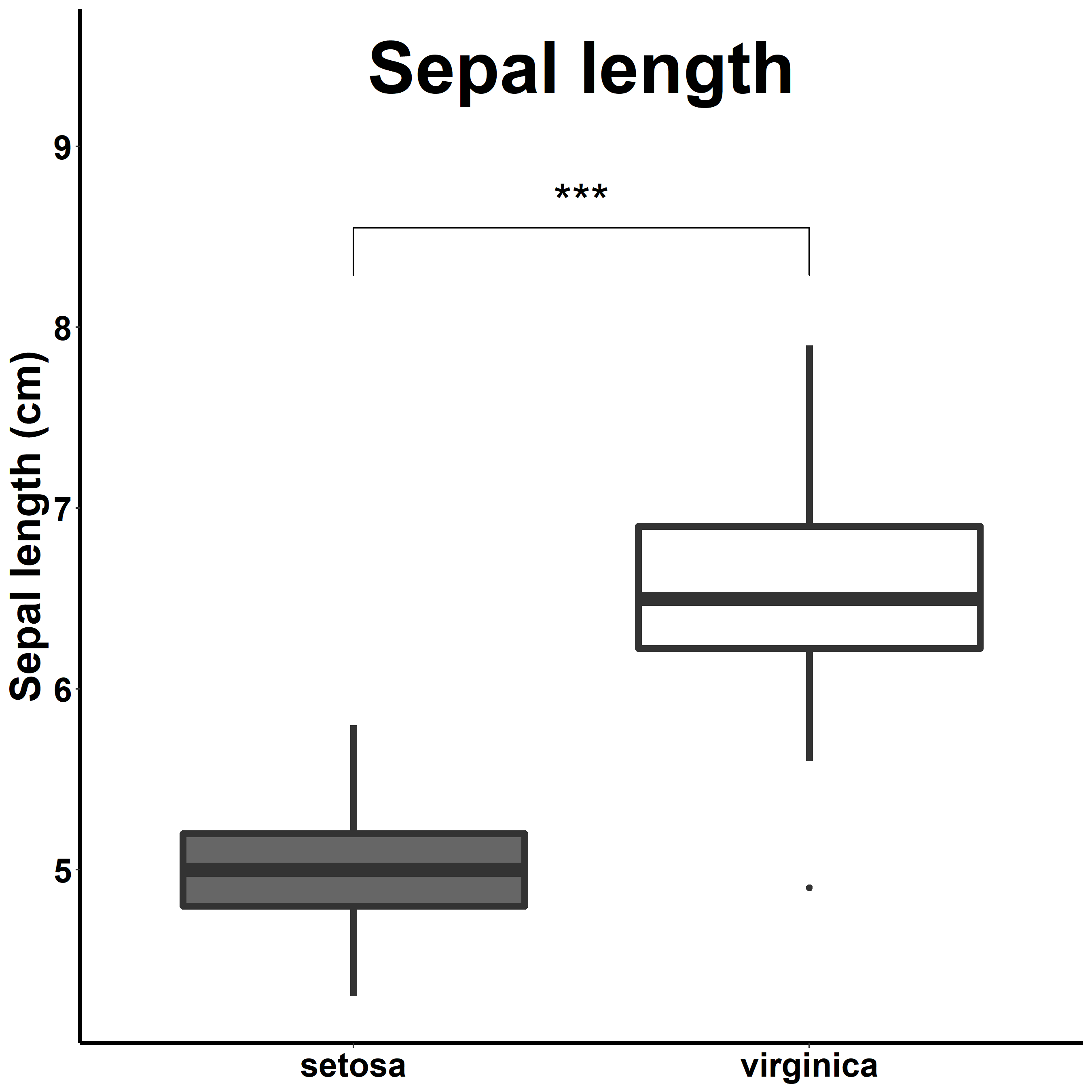 Rで論文っぽい図を描く Ggplot2で作った複数の図を論文風にまとめるにはggpubrがアツい おまけ 凡例のみ得て任意の場所にプロット Qiita