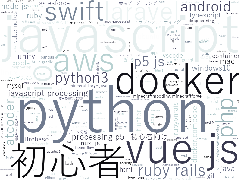 trends_of_qiita_wordcloud_shortver.png