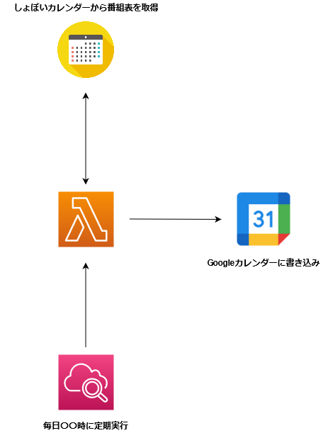 Qiitaの図