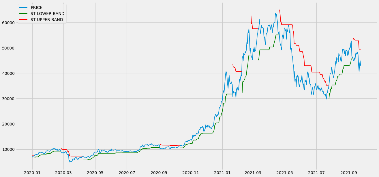 仮想通貨・株・FX】海外で人気のSuperTrendインジケーターをPythonで再現してみる #API - Qiita