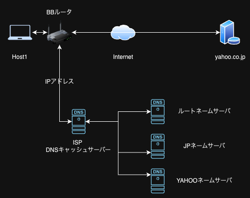 DNS - だいだいひな ネームサーバー（DNSサーバー）における名前解決の仕組み | だえ