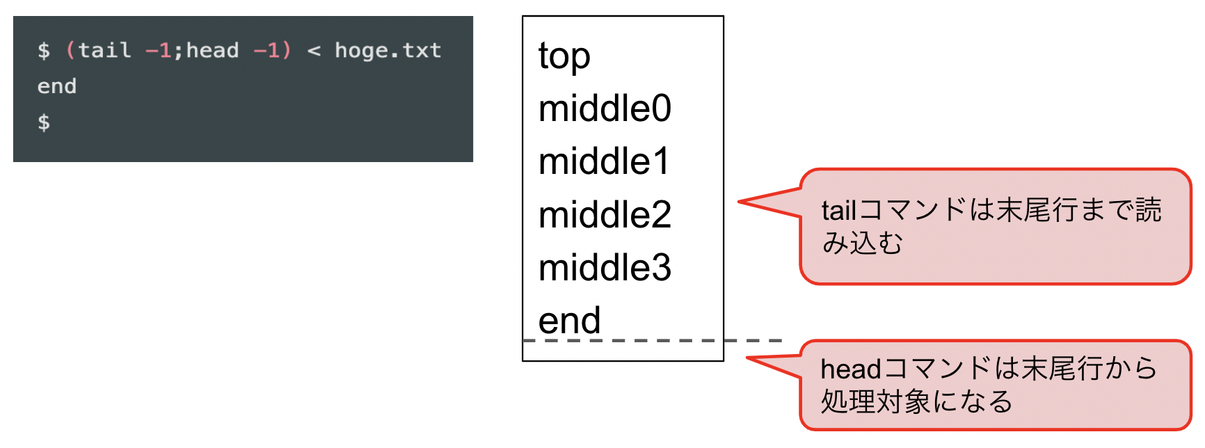 Linuxで先頭行や末尾行へ文字列を追加 削除 抽出するいろんな方法や注意事項 Qiita