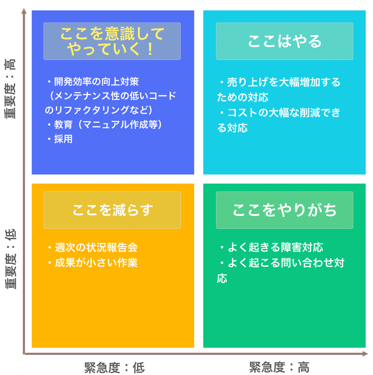 タスク優先順位がすぐわかるようになる!基本のビジネスフレームワーク3選 初心者 Qiita タスク優先順位がすぐわかるようになる!基本のビジネスフレームワーク3選 初心者 Qiita