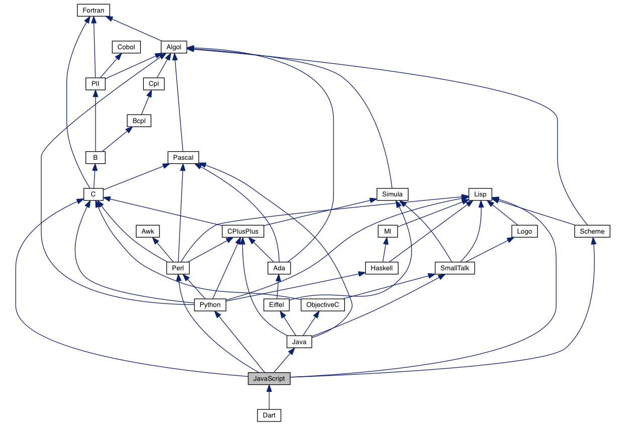 プログラミング言語の歴史を見える化してみた | taisablog