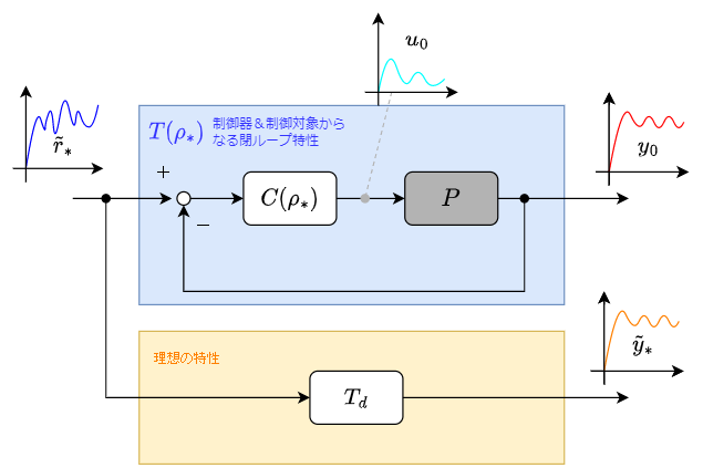 データ駆動型材料開発: オントロジーとマイニング、計測と実験装置の自動制御 データ駆動型材料開発: オントロジーとマイニング、計測と実験