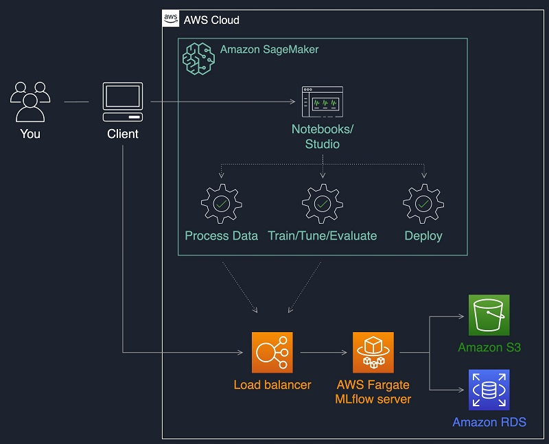 SageMakerとMLflowの連携 AWS Qiita
