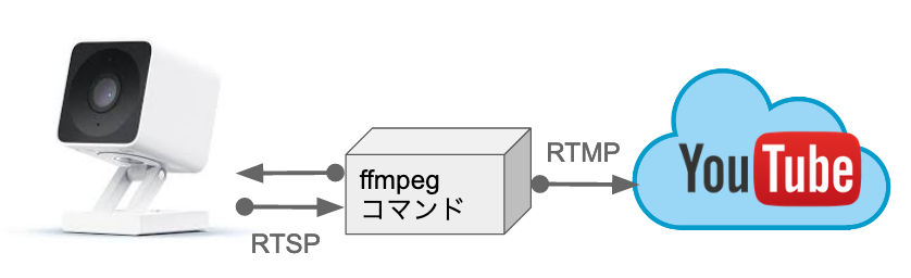 ATOM CAM 2 ①② ATOM Cam 2 / ATOM Cam Swing で atomcam_tools を試してみた