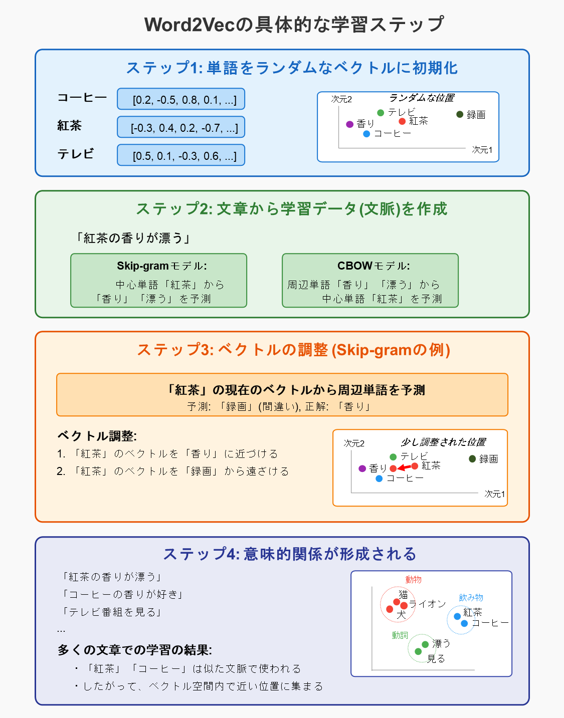 生成AIを活かすには埋め込みの理解から！RAGの心臓＝埋め込みの基礎から応用まで！ ChatGPT - Qiita