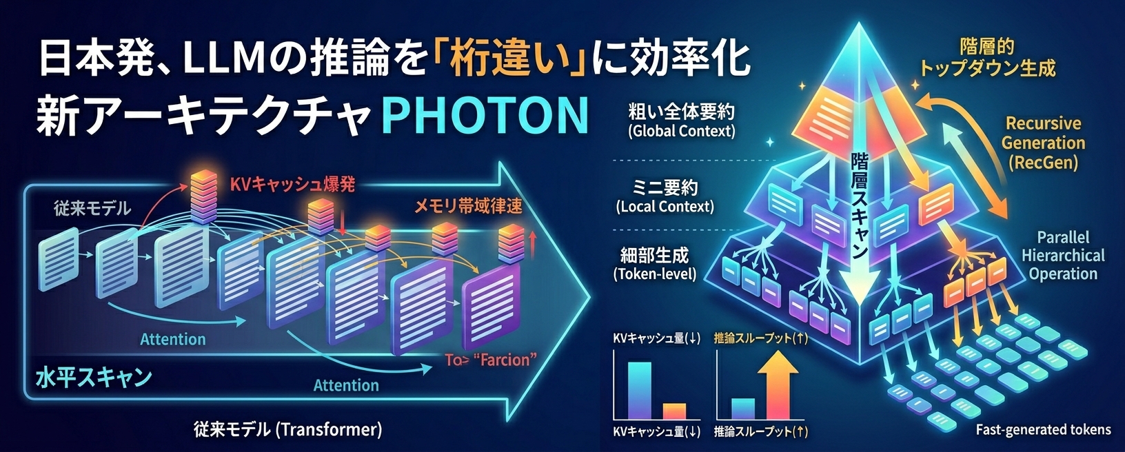 日本発LLM推論アーキテクチャPHOTONで水平スキャンから階層スキャンへ効率化するタイトル画像