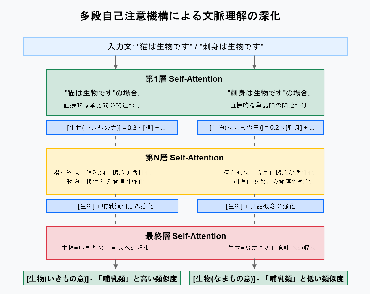 生成AIを活かすには埋め込みの理解から！RAGの心臓：埋め込みの基礎から応用まで！ ChatGPT - Qiita